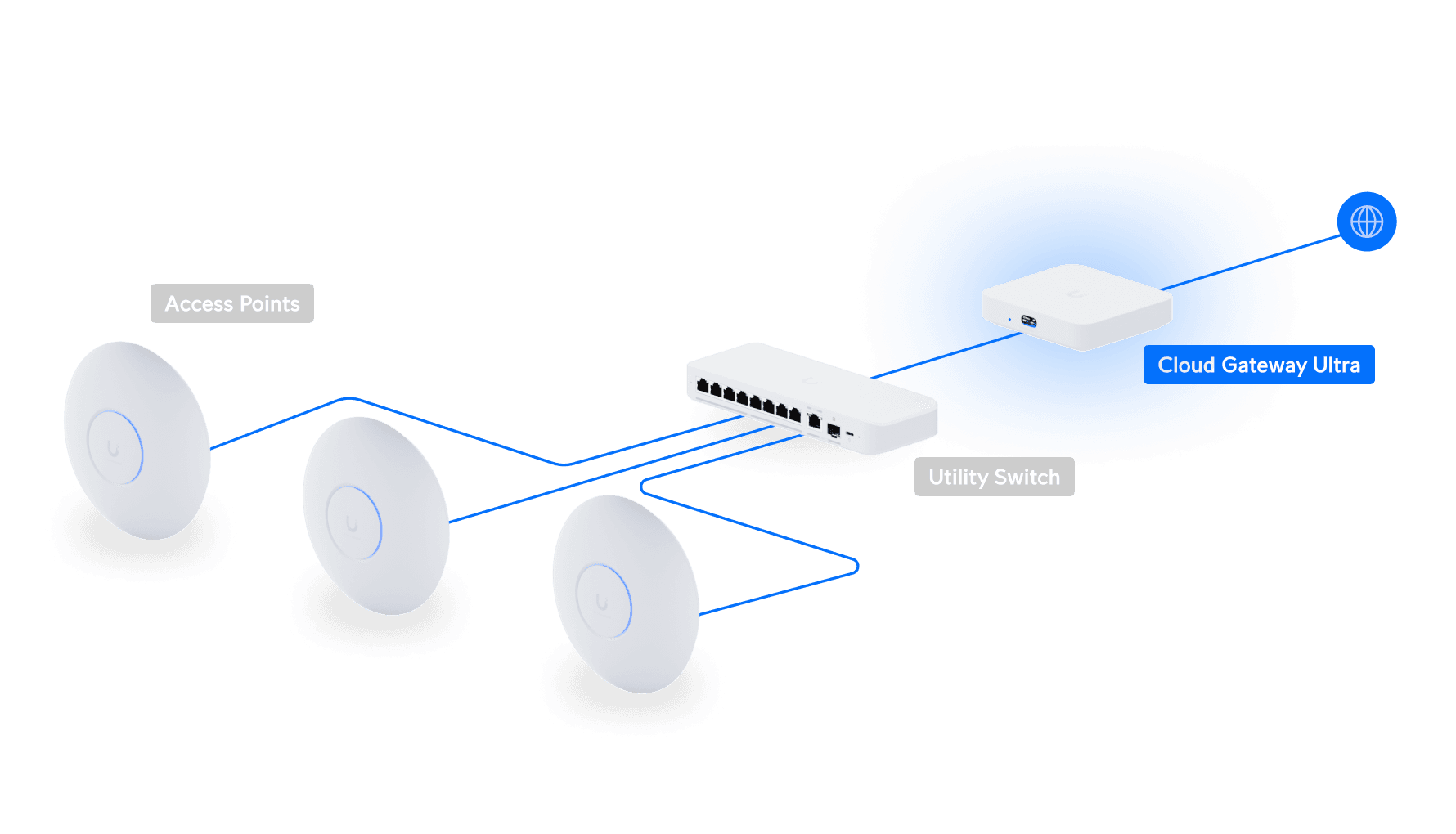 مخطط استخدام UniFi Cloud Gateway Ultra مع سويتش ونقاط وصول UniFi في شبكة صغيرة